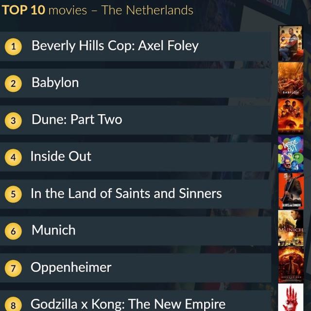 Top 10 streaming movies and series July 8-14, 2024 If you fancy a good movie and/or series, take a look at the top 10 most popular streaming series and movies of the previous week (July 8-14) in the Netherlands. See which popular movie or series you may have missed and then you don’t have to search everything to watch something fun, interesting or exciting. Many people search for a movie or series every evening on their streaming service such as Netflix, Disney+, Viaplay or Amazon Prime. With the top 10 most popular streaming series and movies from July 8 to 14 in the Netherlands according to JustWatch, we save you a lot of searching. First you will find the top 10 most popular movies, then the top 10 most popular series according to JustWatch.