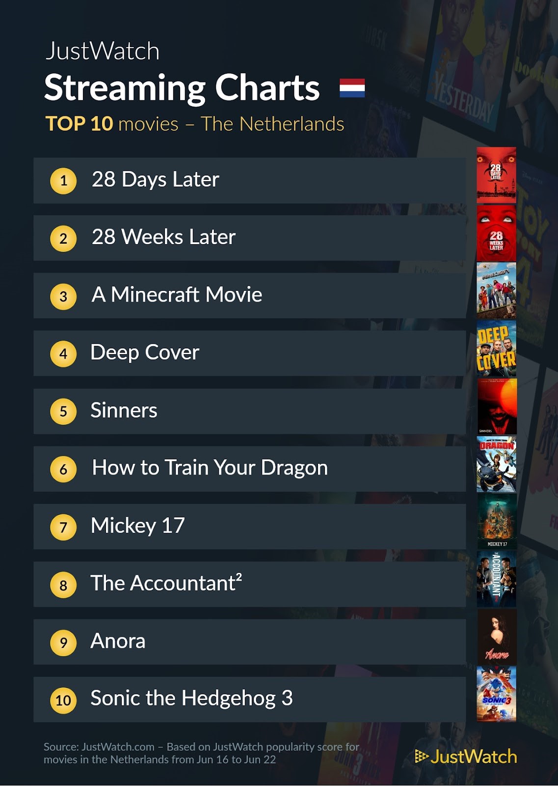 Justwatch top 10 films 16 tot 22 juni 2025 pcactive.nl