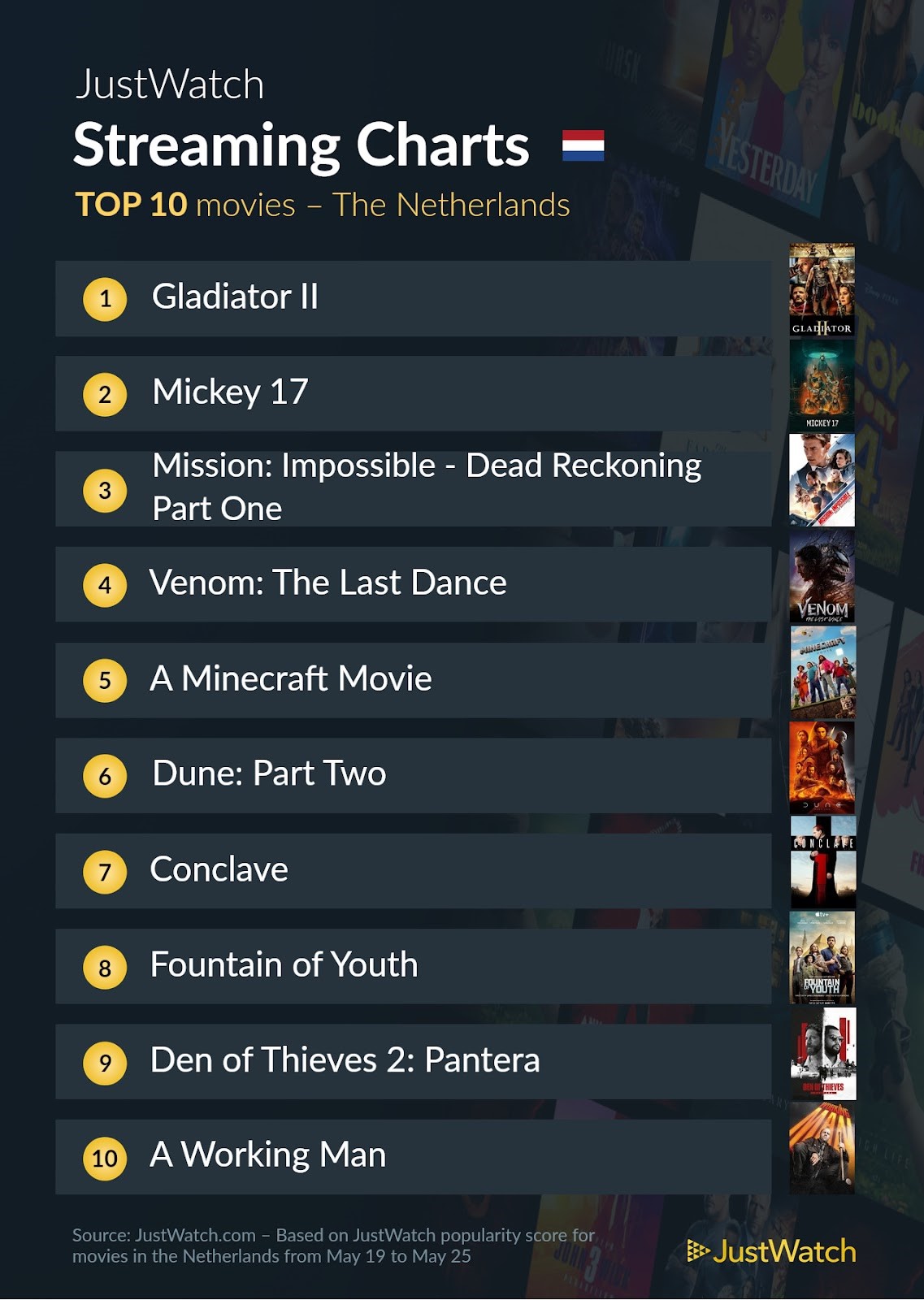 Justwatch top 10 films 19 tot 25 mei 2025