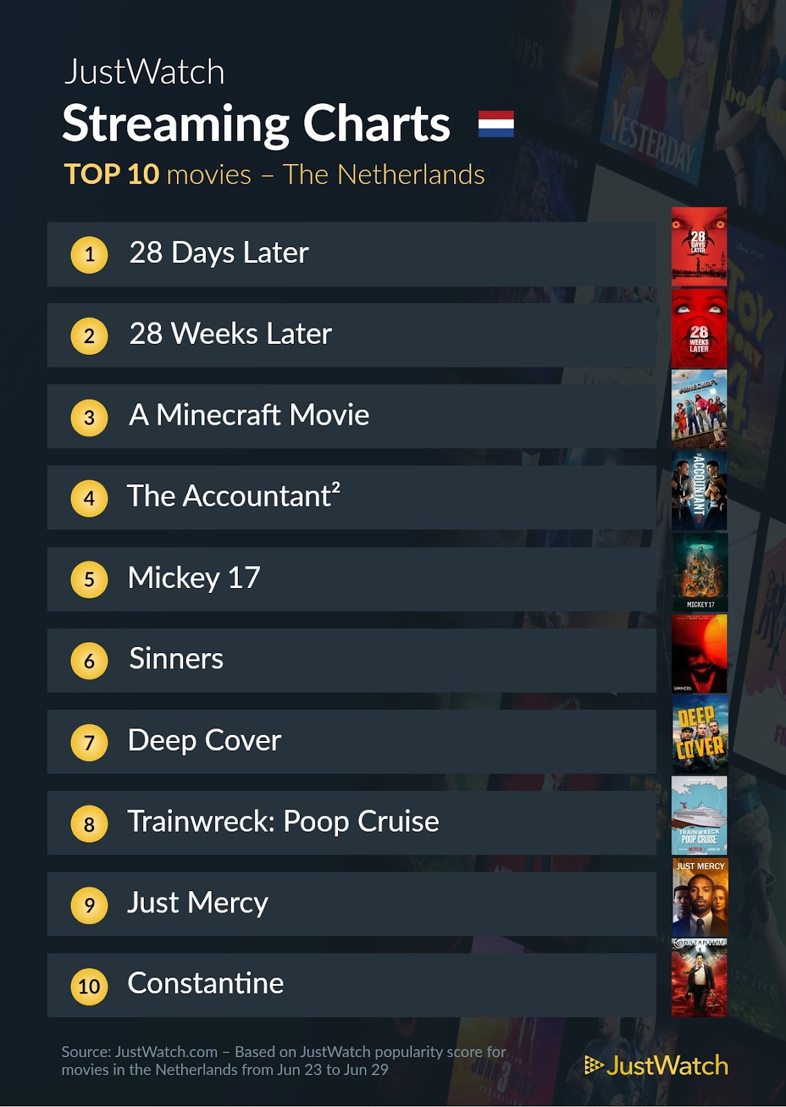 Justwatch top 10 films 23 tot 29 juni 2025 pcactive.nl