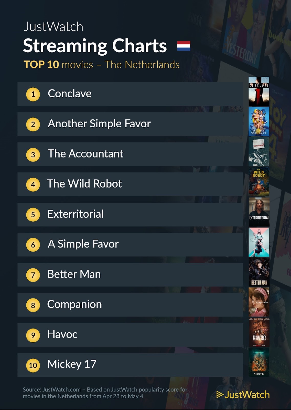 Justwatch top 10 films 28 april tot 4 mei 2025
