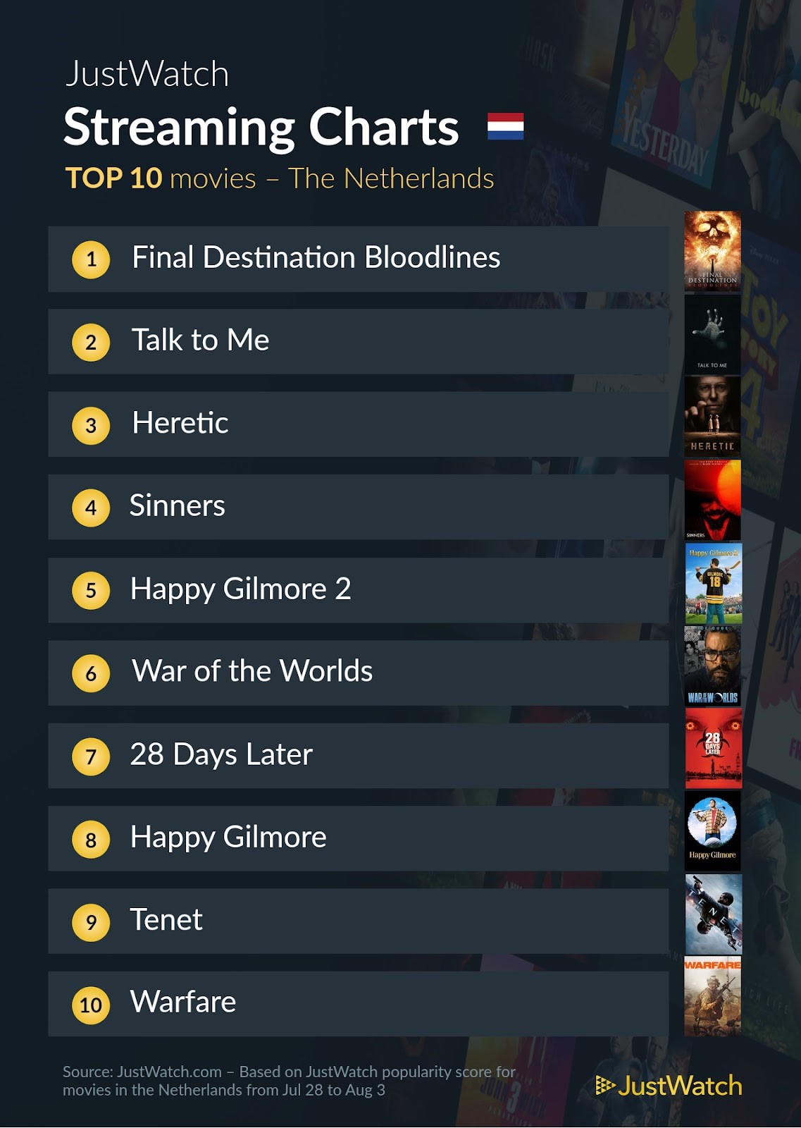 Justwatch top 10 films 28 juli tot 3 augustus 2025 pcactive.nl