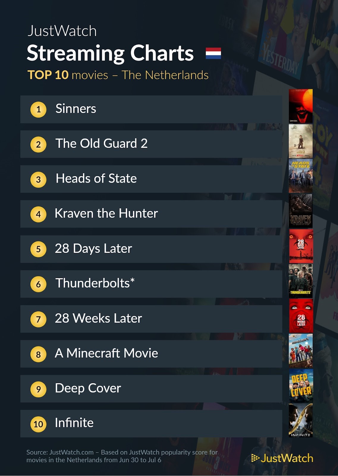 Justwatch top 10 films 30 tot 6 juli 2025 pcactive.nl