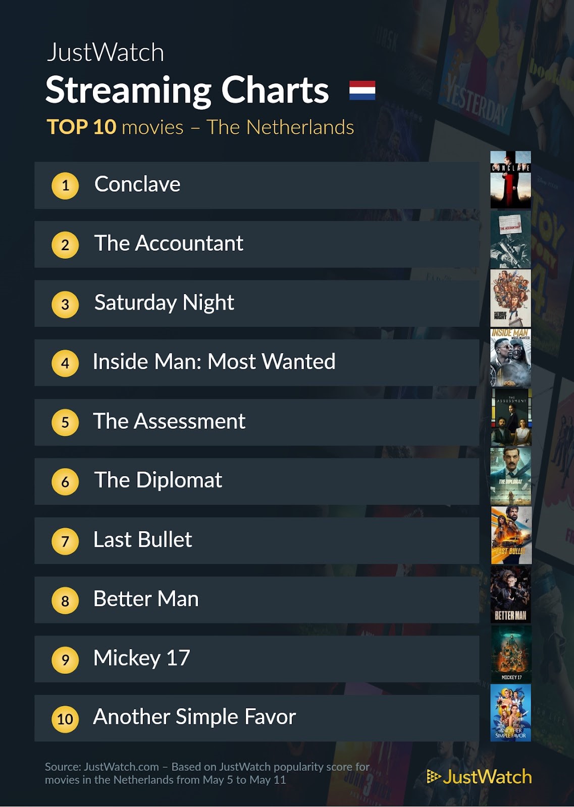 Justwatch top 10 films 5 tot 11 mei 2025