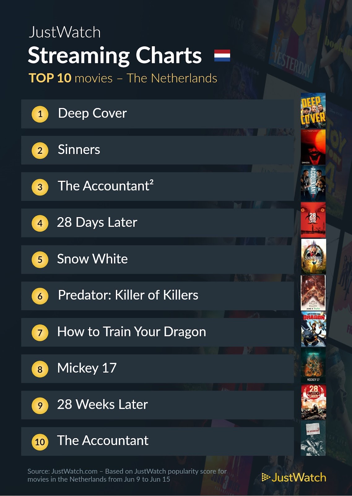 Justwatch top 10 films 9 tot 15 juni 2025 pcactive.nl