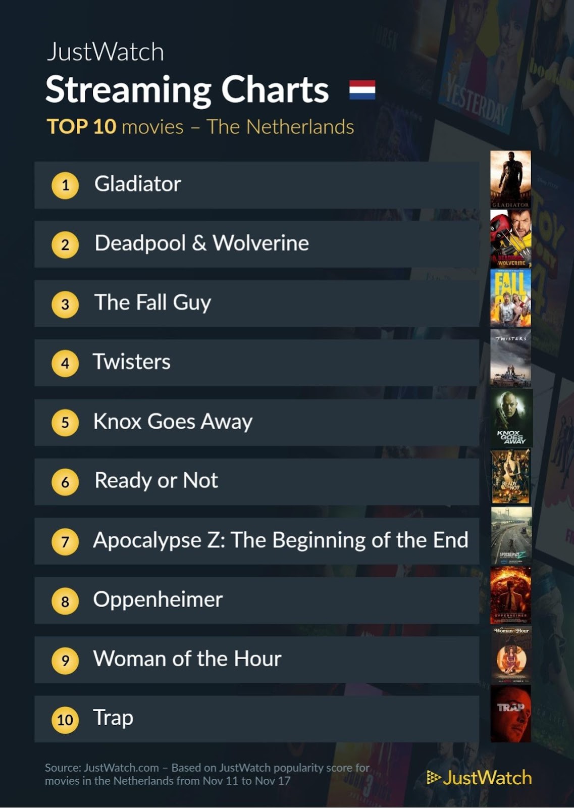 Justwatch top 10 films november