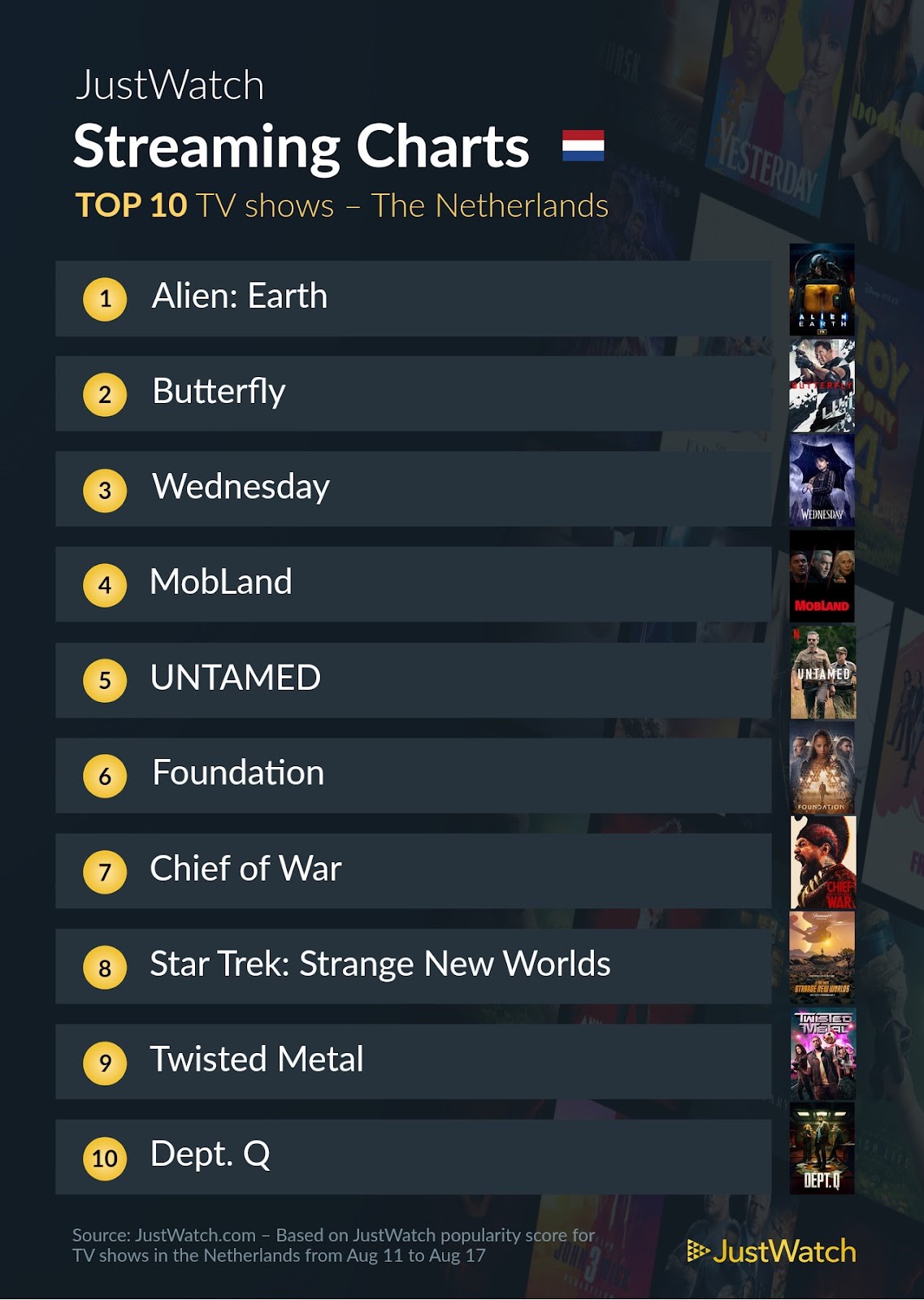 Justwatch top 10 series 11 tot 17 augustus 2025 pcactive.nl