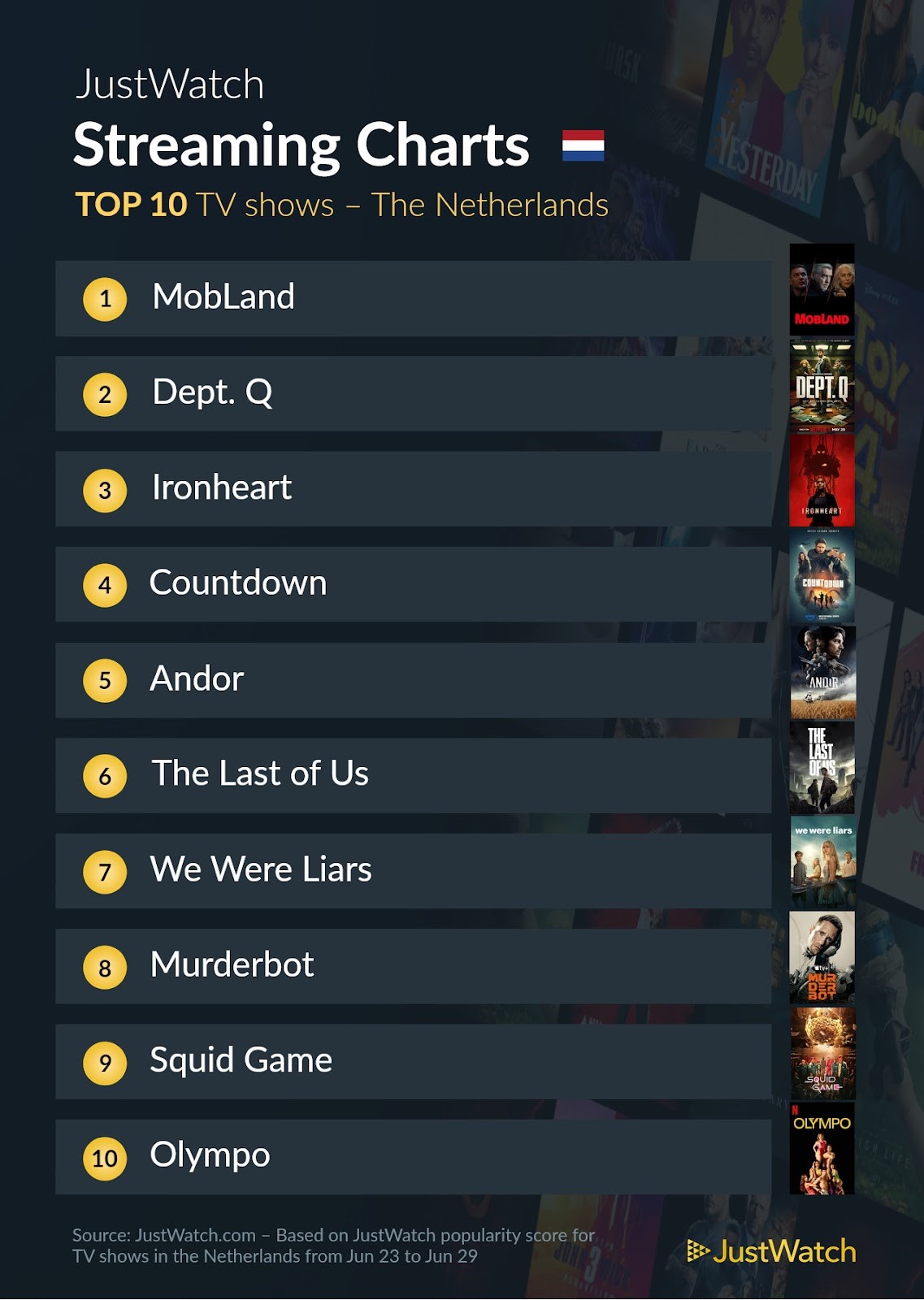 Justwatch top 10 series 23 tot 29 juni 2025 pcactive.nl