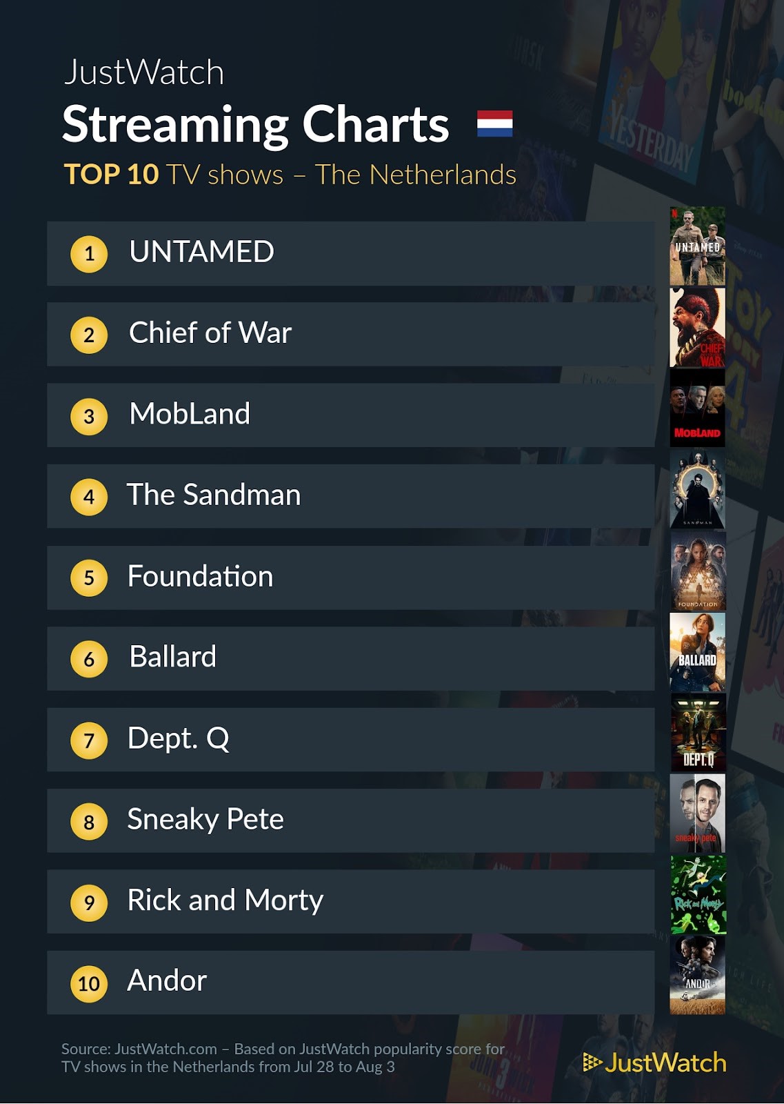 Justwatch top 10 series 28 juli tot 3 augustus 2025 pcactive.nl