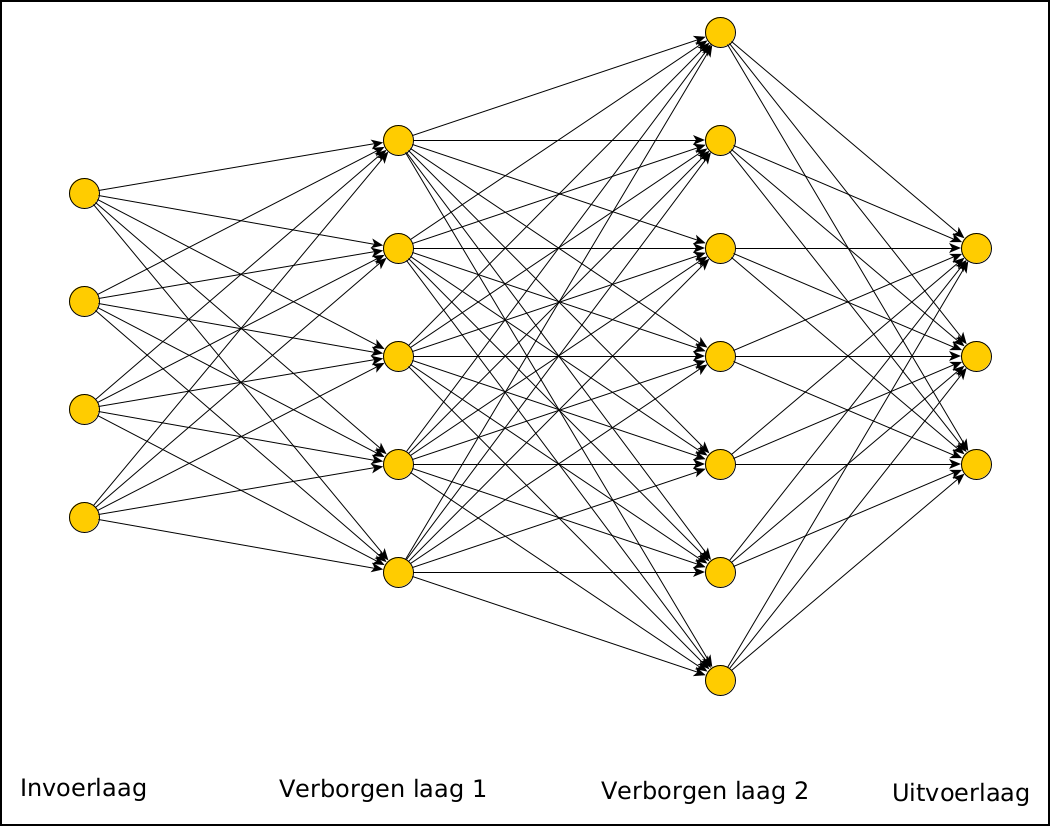neuraal netwerk 2