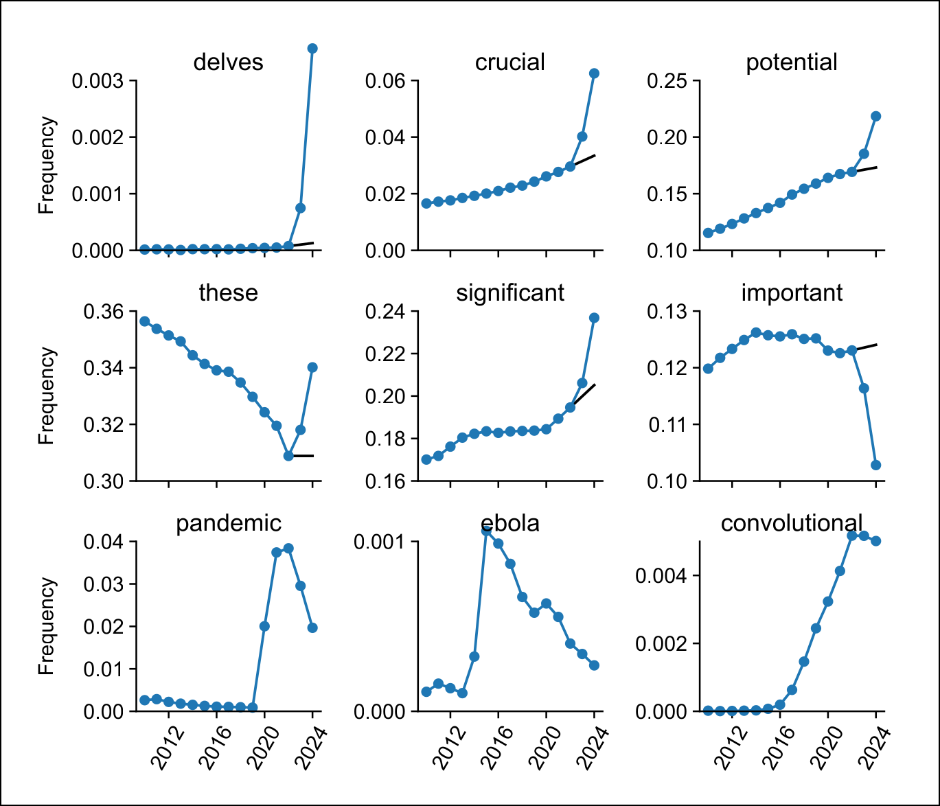 frequentie 2