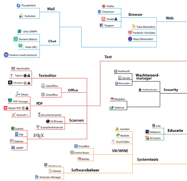 Schematische weergave Linux-programma's
