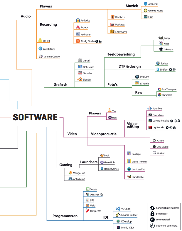 Schematische weergave Linux-programma's
