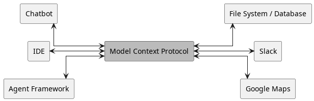 Het Model Context Protocol dient als standaardinterface tussen AI-agents en tools of databronnen