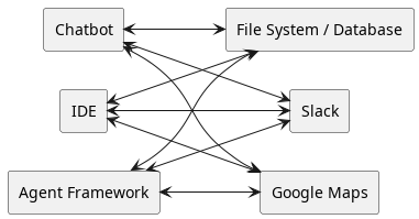 Zonder een standaardinterface moet elke agent een integratie met elke tool of databron hebben