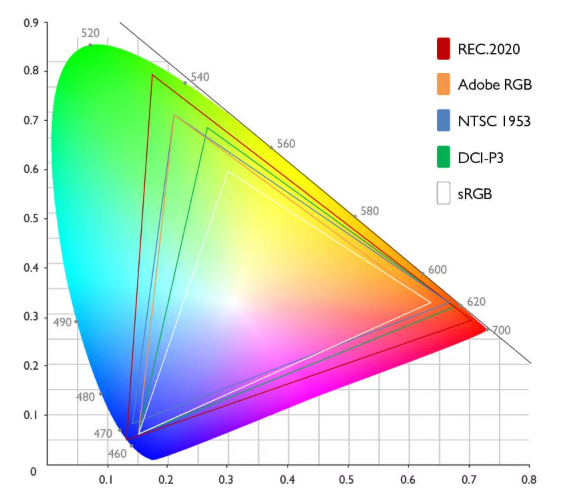 De kleurruimte sRGB volstaat voor kantoorwerk en standaard fotobewerking