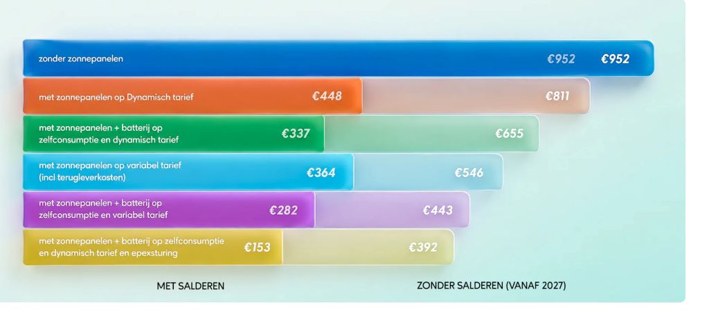 Zendure overzicht met en zonder salderen