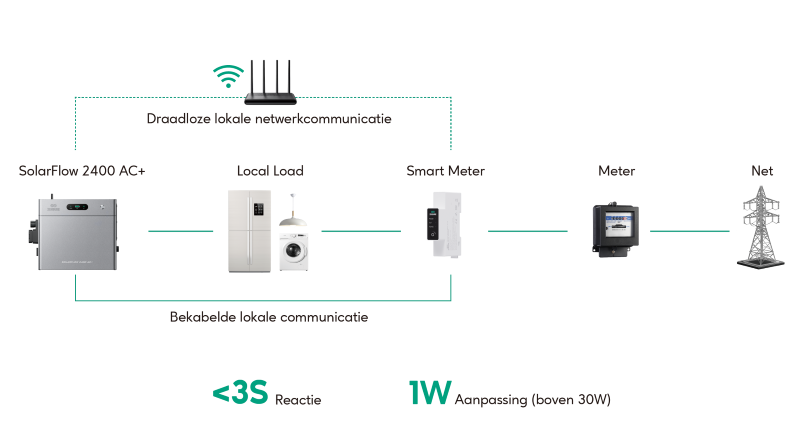 SolarFlow 2400 AC energie cyclus vrijstaand pcactive.nl