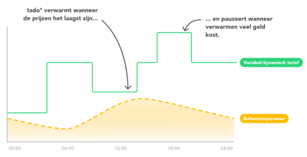 Tado Balance heating 1 online