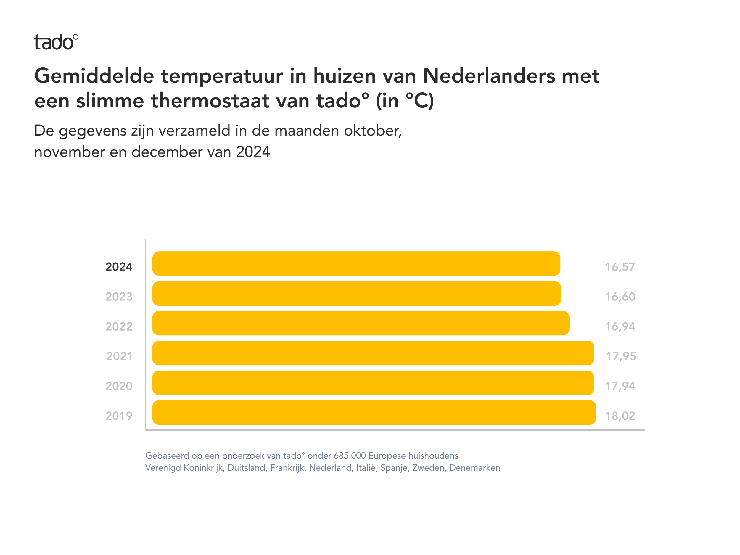 Tado Nederland Celsius