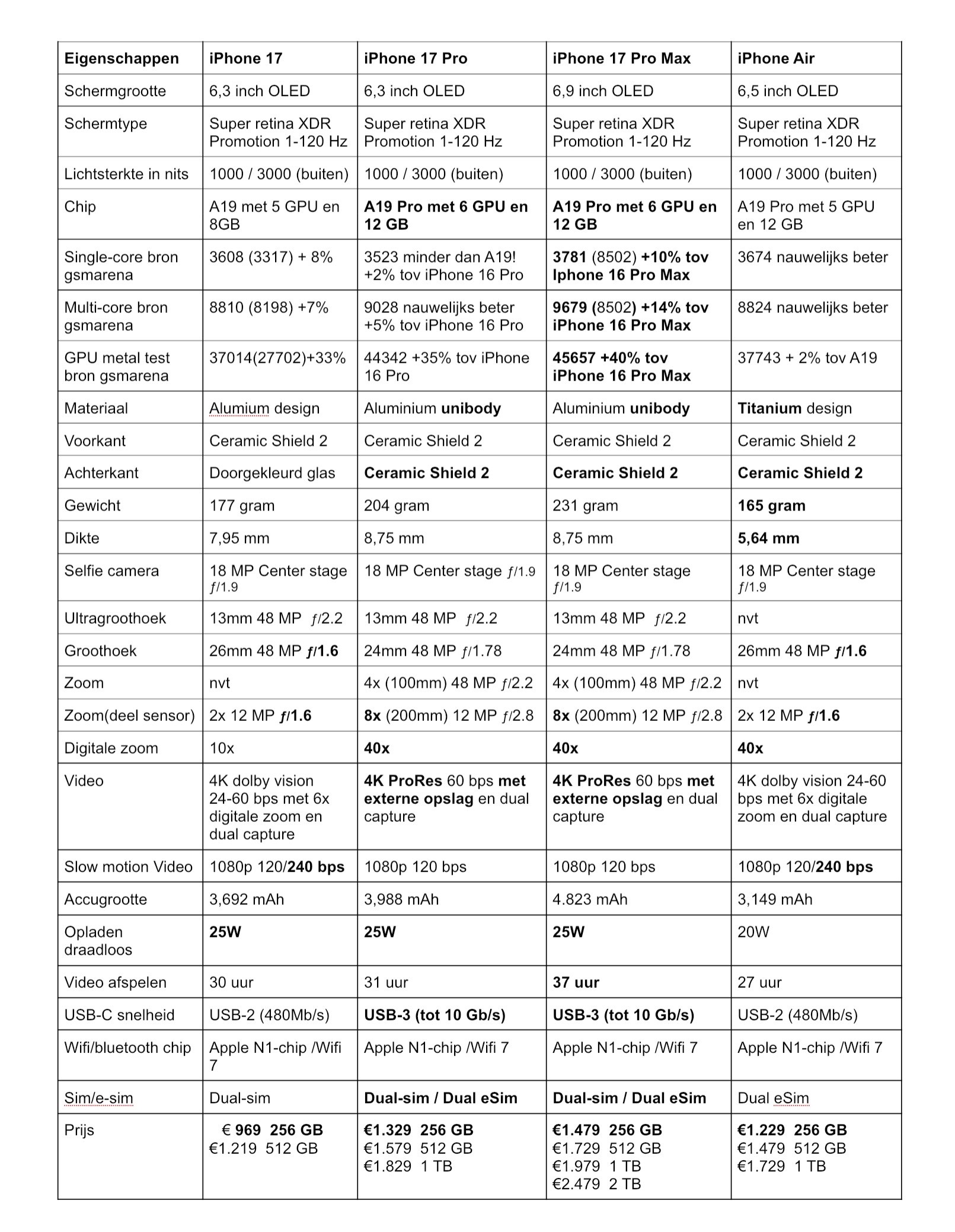 iPhone 17 vergelijkingstabel