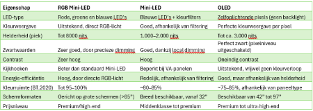 tabel RGB Mini LED Mini LED OLED pcactive.nl